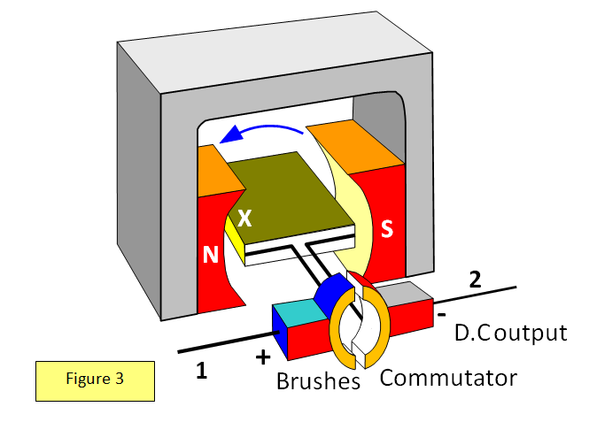 Electromagnetic generators clearance